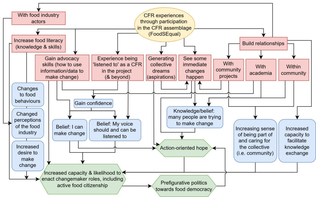 Figure shows mechanisms via which capacities for food systems transformation emerge.